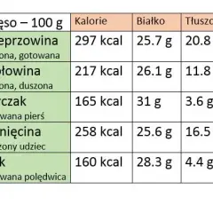 Wołowina czy kurczak: Porównanie wartości odżywczych i zdrowia