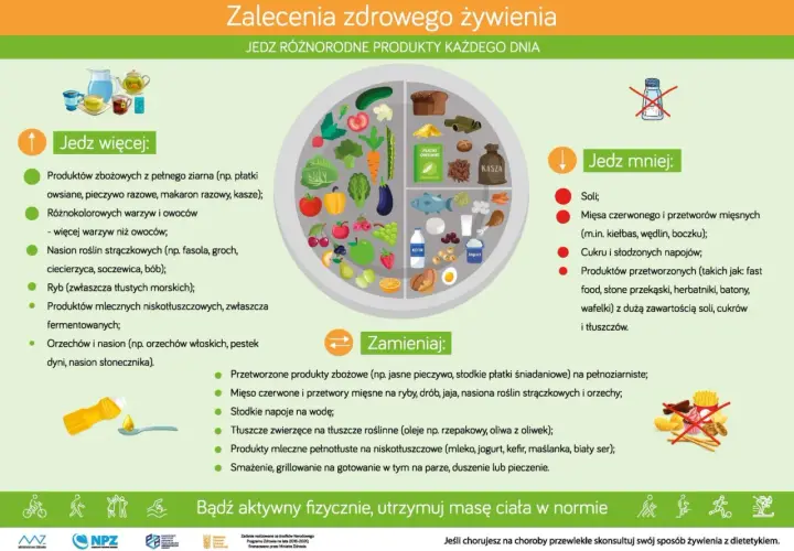 Zalecenia żywieniowe: jedz mniej mięsa czerwonego i przetworów mięsnych. Dietetycy sugerują ograniczenie spożycia.